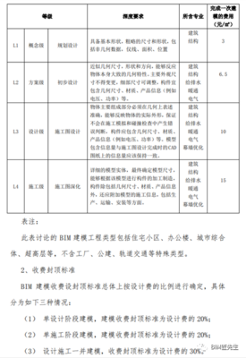 全国各地BIM技术应用收费标准(截止2020年底)